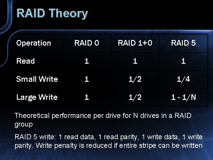 RAID Theory Operation RAID 0 RAID 1+0 RAID 5 Read 1 1 1 Small