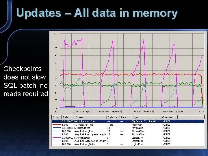 Updates – All data in memory Checkpoints does not slow SQL batch, no reads