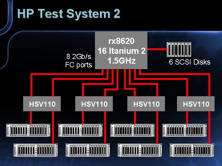 HP Test System 2 rx 8620 16 Itanium 2 8 2 Gb/s 1. 5