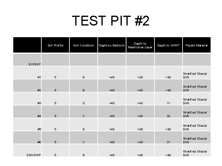 TEST PIT #2 • Soil Profile Soil Condition Depth to Bedrock Depth to Restrictive