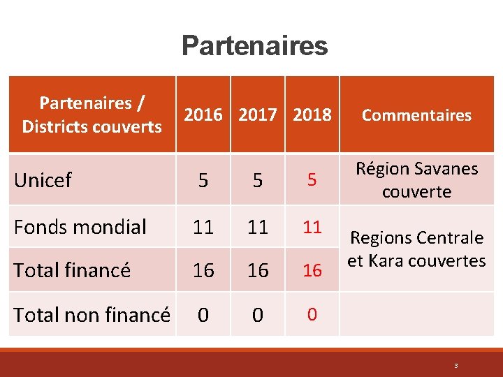 Partenaires / Districts couverts 2016 2017 2018 Unicef 5 5 5 Fonds mondial 11