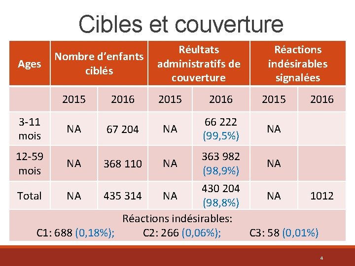 Cibles et couverture Ages Nombre d’enfants ciblés 2015 2016 Réultats administratifs de couverture Réactions