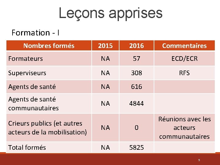 Leçons apprises Formation - I Nombres formés 2015 2016 Commentaires Formateurs NA 57 ECD/ECR