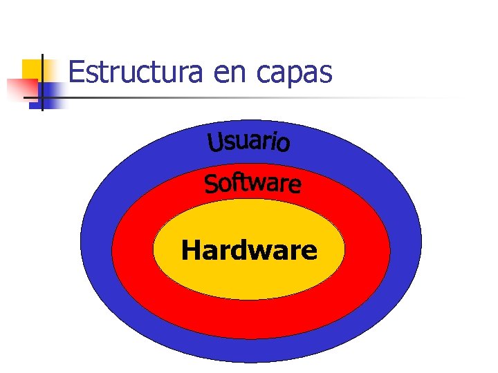 Estructura en capas Hardware 
