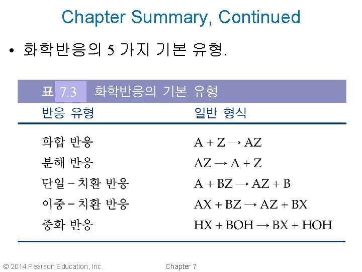 Chapter Summary, Continued • 화학반응의 5 가지 기본 유형. 7. 3 © 2014 Pearson