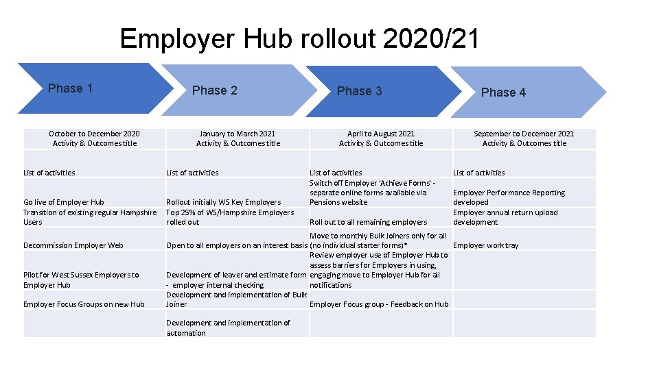 Employer Hub rollout 2020/21 Phase 1 October to December 2020 Activity & Outcomes title