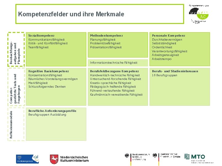 Reflexionsmodule Computergestützte Tests und Fragebogen Beobachtungsaufgaben und Planspiele Kompetenzfelder und ihre Merkmale Sozialkompetenz Kommunikationsfähigkeit