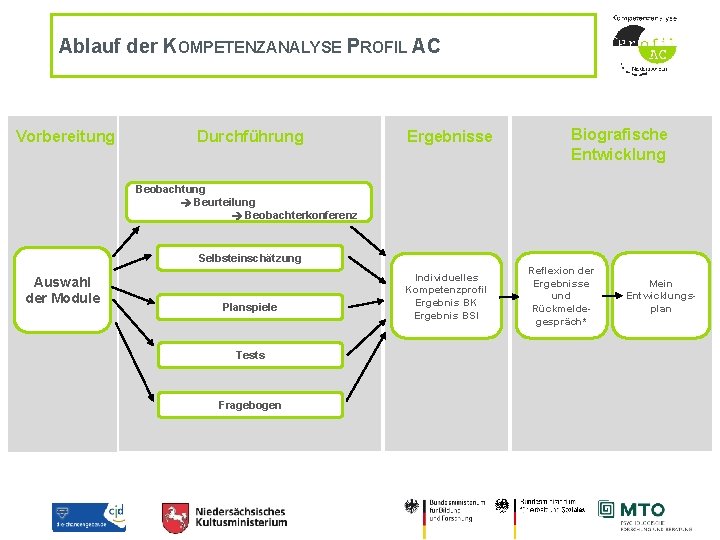 Ablauf der KOMPETENZANALYSE PROFIL AC Vorbereitung Durchführung Ergebnisse Biografische Entwicklung Beobachtung Beurteilung Beobachterkonferenz Selbsteinschätzung