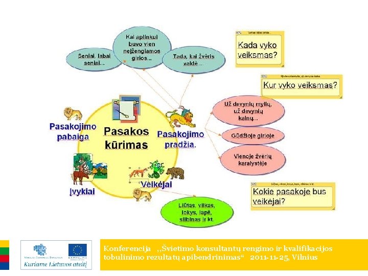 Konferencija , , Švietimo konsultantų rengimo ir kvalifikacijos tobulinimo rezultatų apibendrinimas“ 2011 -11 -25,