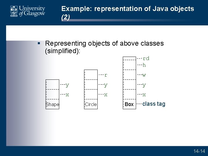 Example: representation of Java objects (2) § Representing objects of above classes (simplified): rd