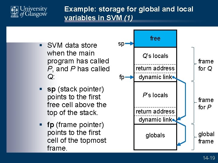 Example: storage for global and local variables in SVM (1) § SVM data store