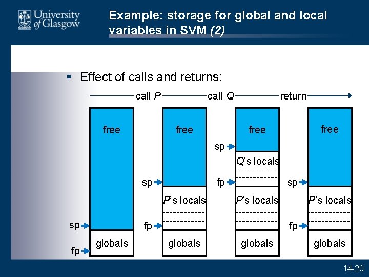 Example: storage for global and local variables in SVM (2) § Effect of calls