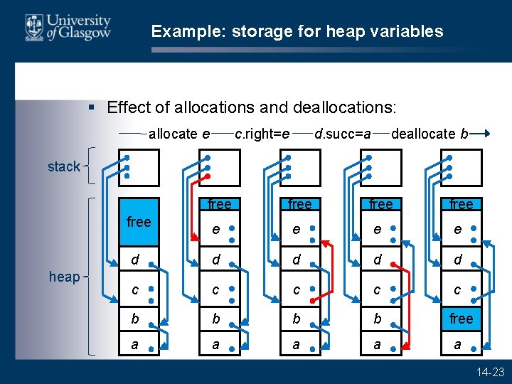 Example: storage for heap variables § Effect of allocations and deallocations: allocate e c.