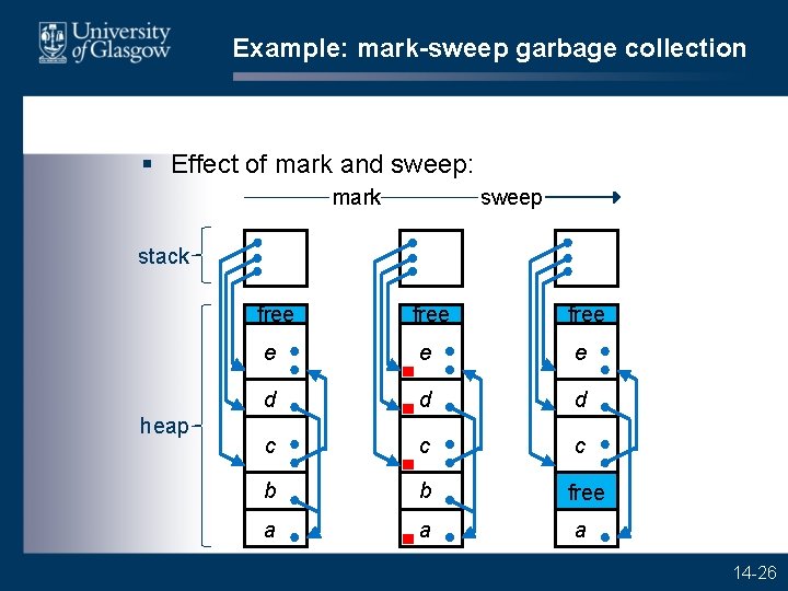 Example: mark-sweep garbage collection § Effect of mark and sweep: mark sweep stack heap