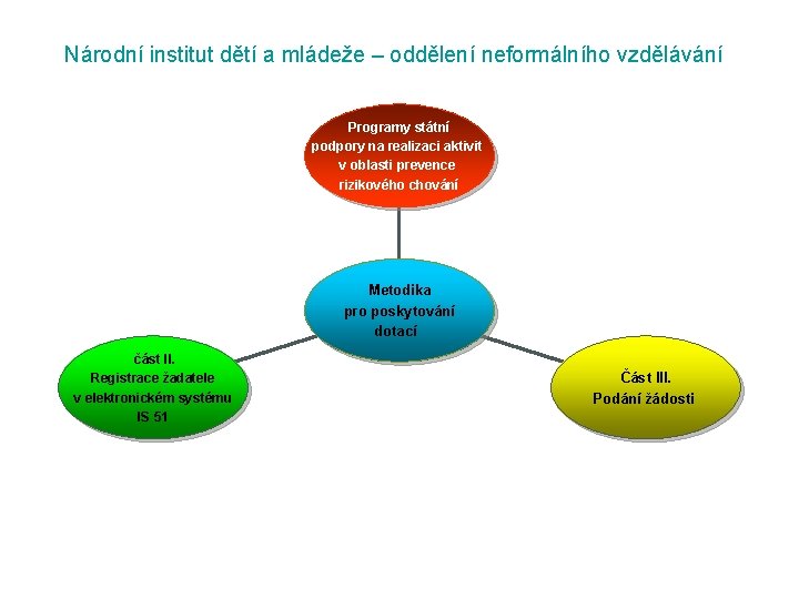 Národní institut dětí a mládeže – oddělení neformálního vzdělávání Programy státní podpory na realizaci