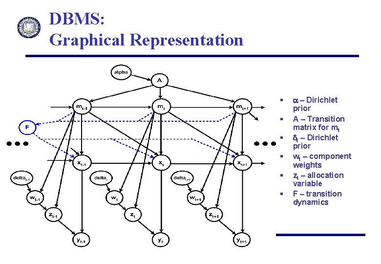 DBMS: Graphical Representation § § § a – Dirichlet prior A – Transition matrix