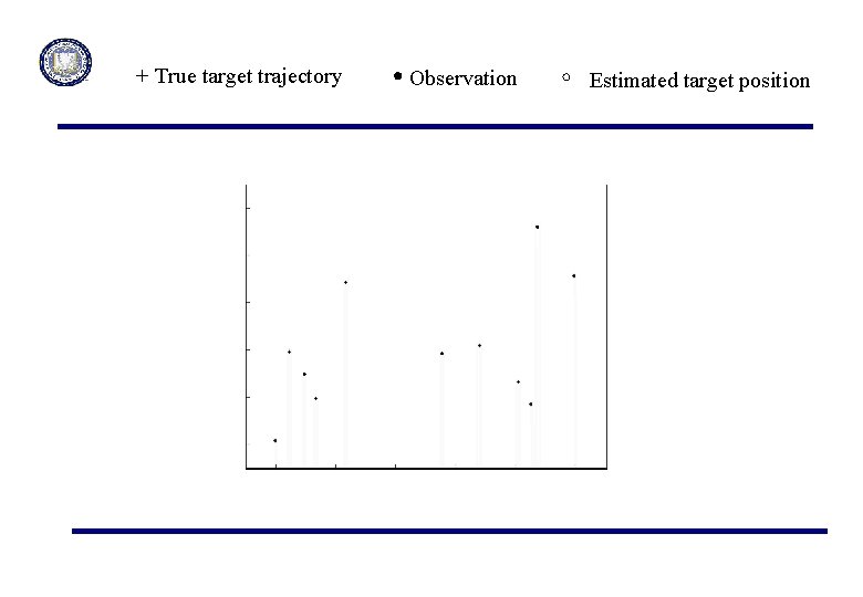 + True target trajectory Observation Estimated target position 