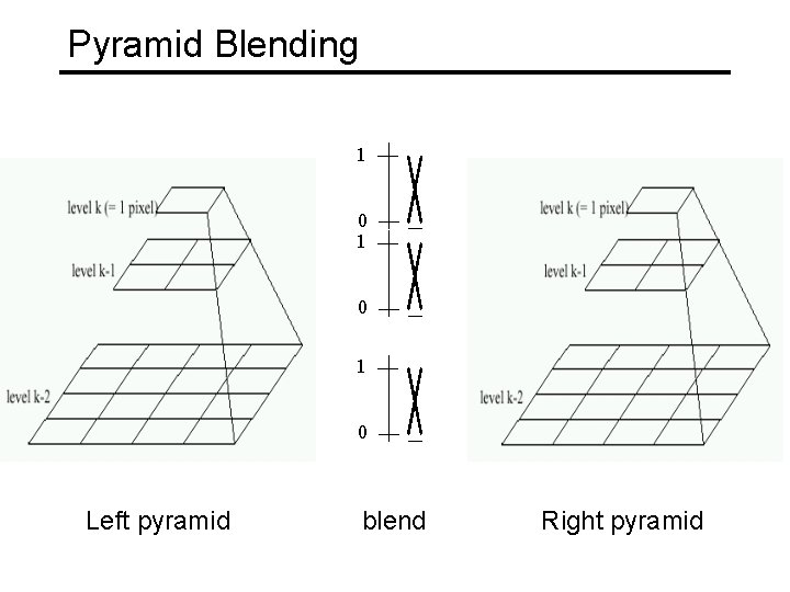 Pyramid Blending 1 0 1 0 Left pyramid blend Right pyramid 