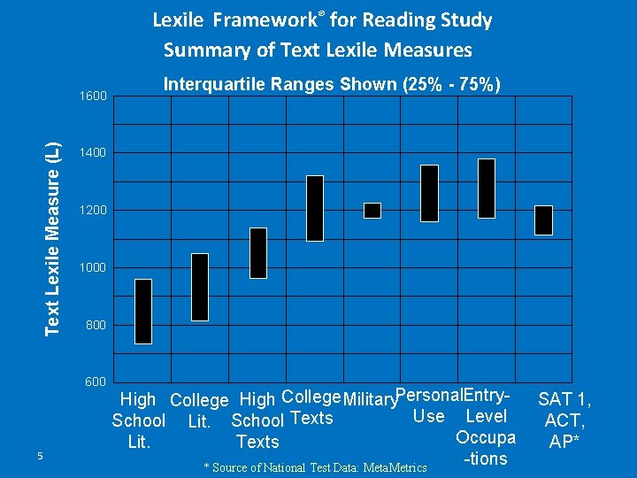 Lexile Framework® for Reading Study Summary of Text Lexile Measures Text Lexile Measure (L)