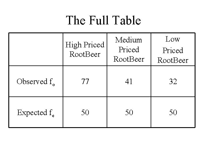 The Full Table High Priced Root. Beer Medium Priced Root. Beer Low Priced Root.