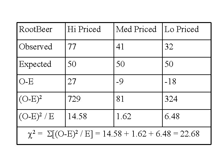 Root. Beer Hi Priced Med Priced Lo Priced Observed 77 41 32 Expected 50