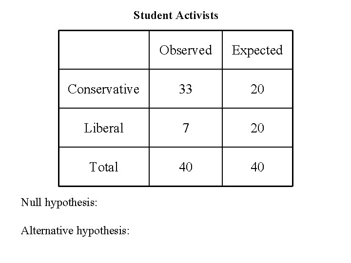 Student Activists Observed Expected Conservative 33 20 Liberal 7 20 Total 40 40 Null
