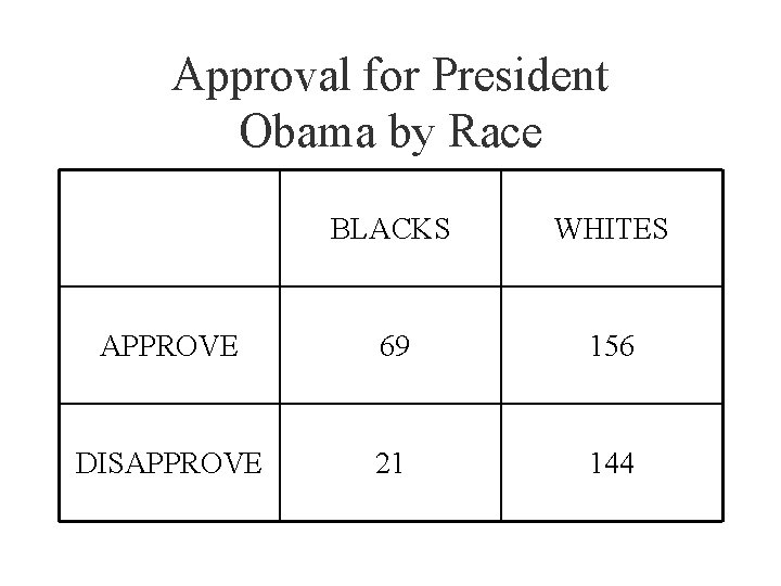 Approval for President Obama by Race BLACKS WHITES APPROVE 69 156 DISAPPROVE 21 144