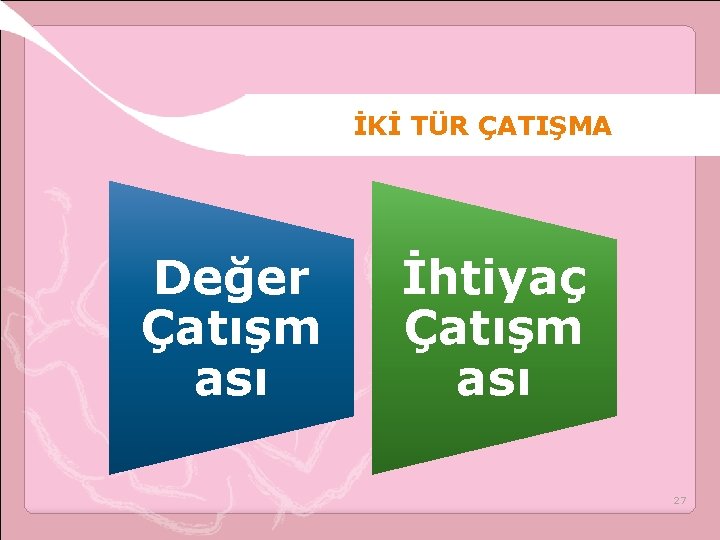 İKİ TÜR ÇATIŞMA Değer Çatışm ası İhtiyaç Çatışm ası 27 