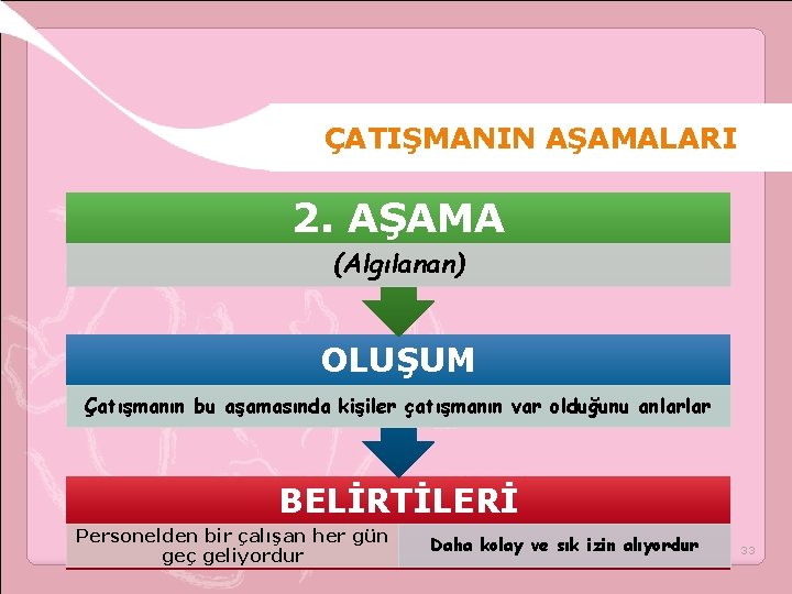 ÇATIŞMANIN AŞAMALARI 2. AŞAMA (Algılanan) OLUŞUM Çatışmanın bu aşamasında kişiler çatışmanın var olduğunu anlarlar