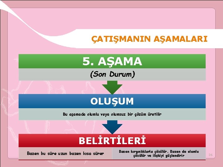 ÇATIŞMANIN AŞAMALARI 5. AŞAMA (Son Durum) OLUŞUM Bu aşamada olumlu veya olumsuz bir çözüm