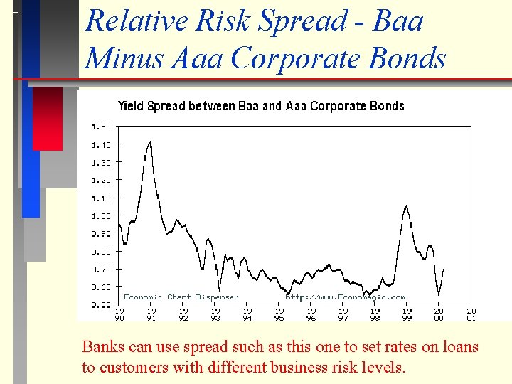 Relative Risk Spread - Baa Minus Aaa Corporate Bonds Banks can use spread such