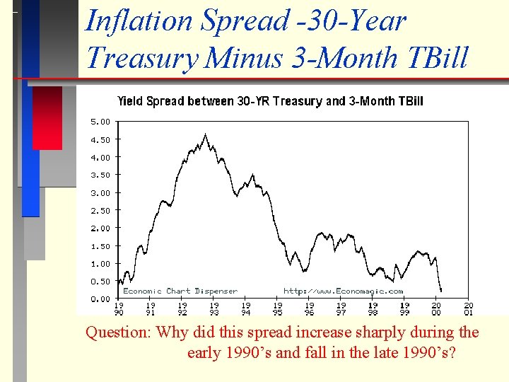 Inflation Spread -30 -Year Treasury Minus 3 -Month TBill Question: Why did this spread