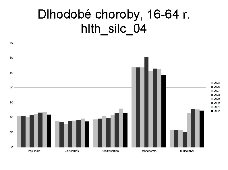 Dlhodobé choroby, 16 -64 r. hlth_silc_04 