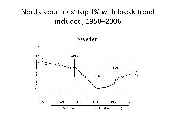 Nordic countries’ top 1% with break trend included, 1950– 2006 