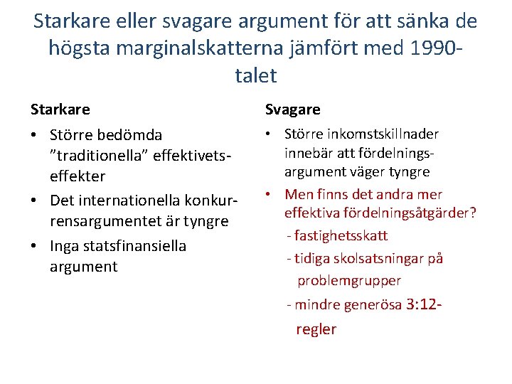Starkare eller svagare argument för att sänka de högsta marginalskatterna jämfört med 1990 talet