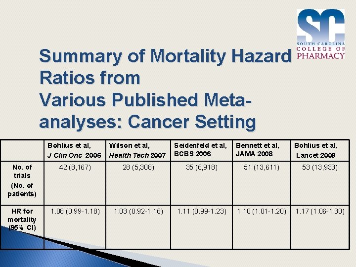 Summary of Mortality Hazard Ratios from Various Published Metaanalyses: Cancer Setting Bohlius et al,