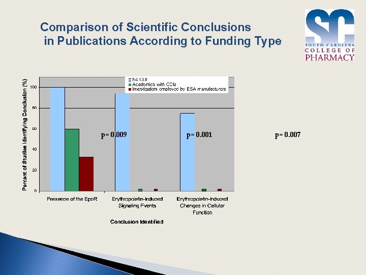 Comparison of Scientific Conclusions in Publications According to Funding Type p= 0. 009 p=