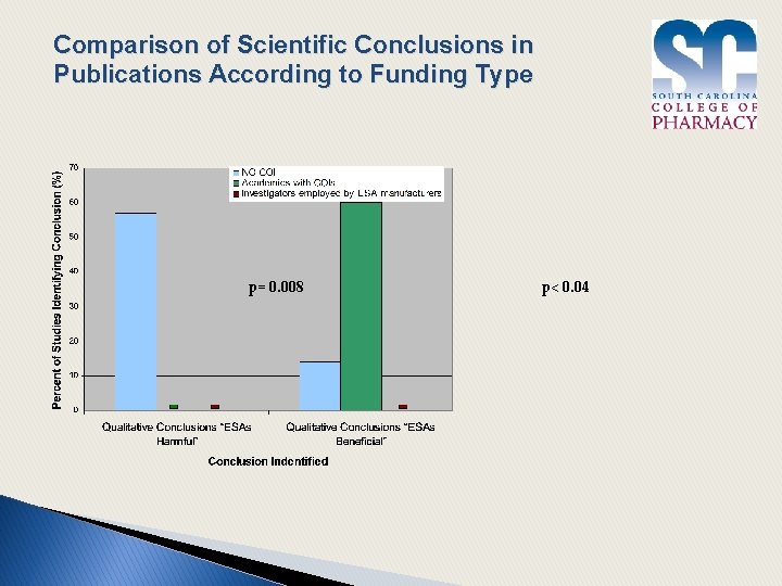 Comparison of Scientific Conclusions in Publications According to Funding Type p= 0. 008 p<