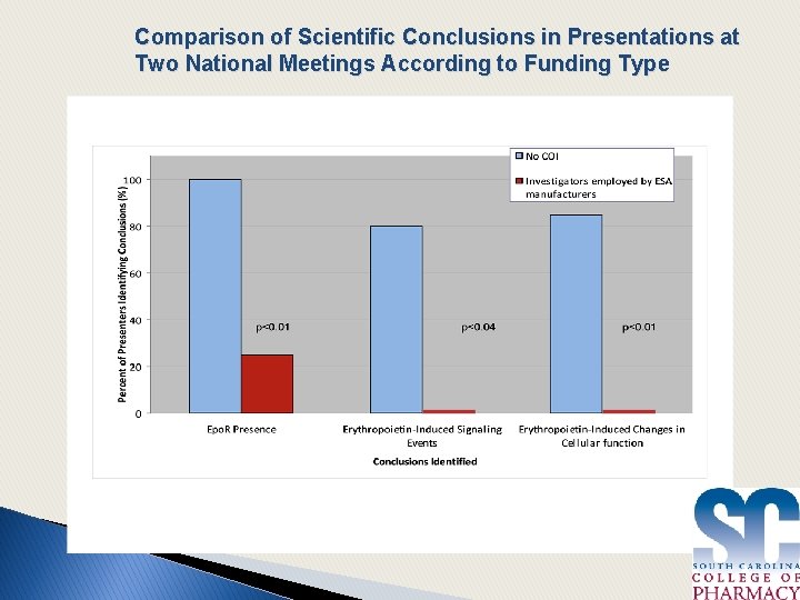Comparison of Scientific Conclusions in Presentations at Two National Meetings According to Funding Type