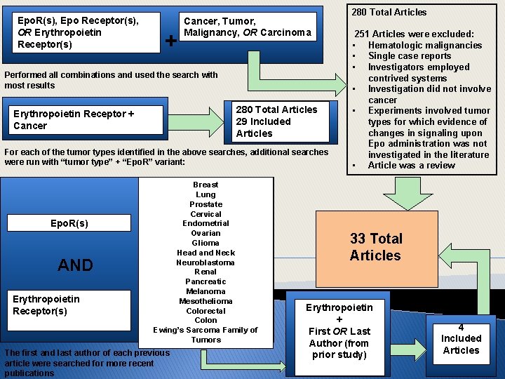 Epo. R(s), Epo Receptor(s), OR Erythropoietin Receptor(s) + Cancer, Tumor, Malignancy, OR Carcinoma Performed