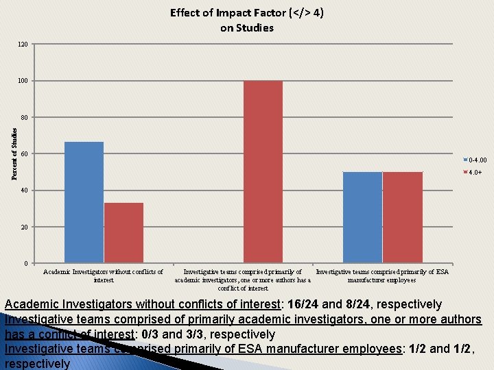 Effect of Impact Factor (</> 4) on Studies 120 100 Percent of Studies 80