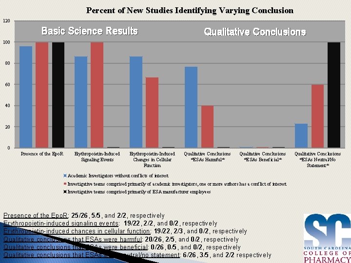 Percent of New Studies Identifying Varying Conclusion 120 Basic Science Results Qualitative Conclusions 100