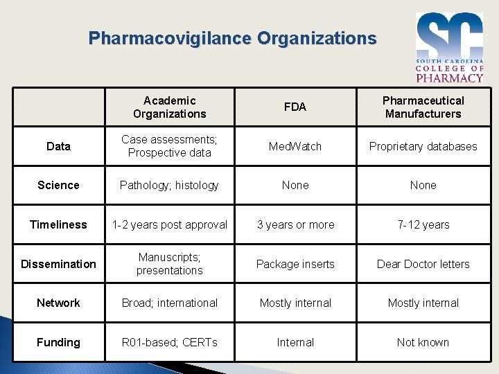 Pharmacovigilance Organizations Academic Organizations FDA Pharmaceutical Manufacturers Data Case assessments; Prospective data Med. Watch