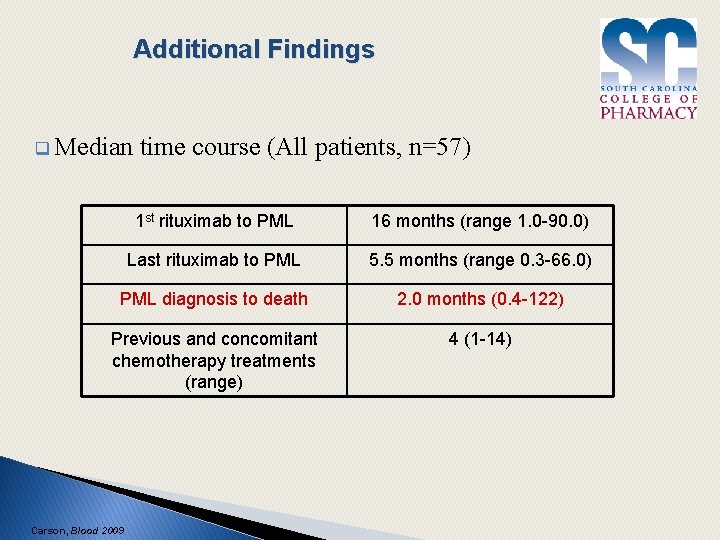 Additional Findings q Median time course (All patients, n=57) 1 st rituximab to PML