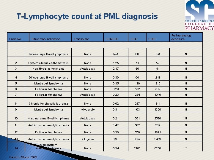 T-Lymphocyte count at PML diagnosis Case No. Rituximab Indication Transplant CD 4/CD 8 CD