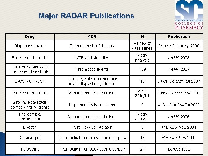 Major RADAR Publications Drug ADR N Publication Bisphonates Osteonecrosis of the Jaw Review of