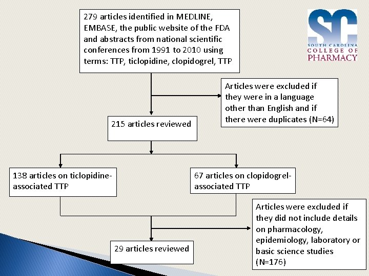 279 articles identified in MEDLINE, EMBASE, the public website of the FDA and abstracts