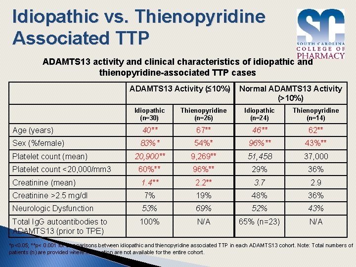 Idiopathic vs. Thienopyridine Associated TTP ADAMTS 13 activity and clinical characteristics of idiopathic and