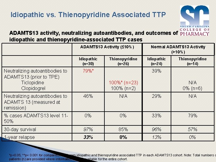 Idiopathic vs. Thienopyridine Associated TTP ADAMTS 13 activity, neutralizing autoantibodies, and outcomes of idiopathic