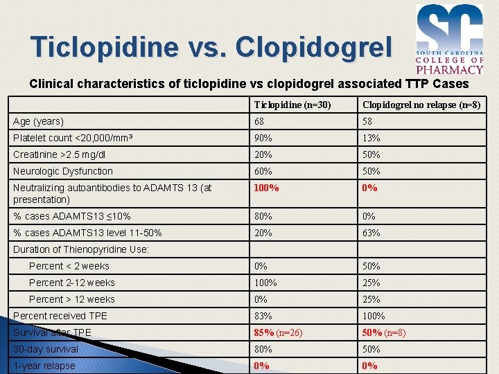 Ticlopidine vs. Clopidogrel Clinical characteristics of ticlopidine vs clopidogrel associated TTP Cases Ticlopidine (n=30)